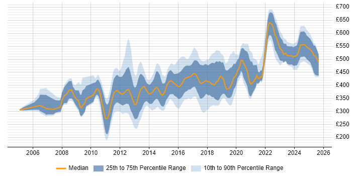 Contractor daily rate distribution trend for jobs in Hampshire citing Red Hat Contractor daily rate distribution trend for jobs in Hampshire citing Red Hat