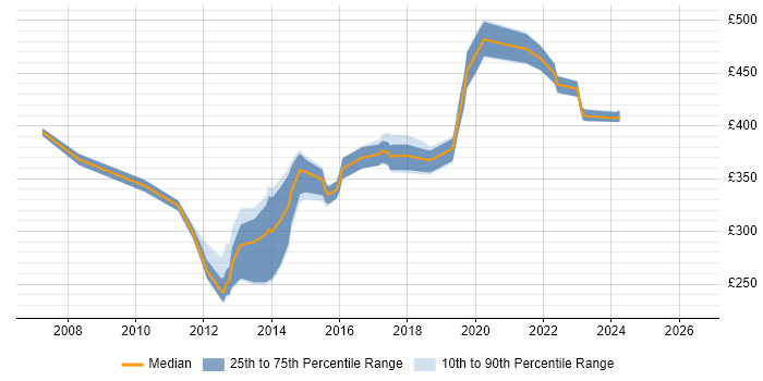 Contractor daily rate distribution trend for jobs in Hampshire citing Refactoring