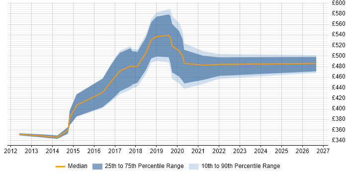 Contractor daily rate distribution trend for jobs in Hampshire citing Reference Data