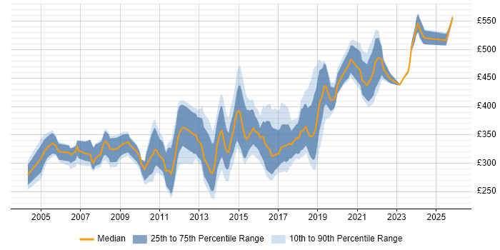 Contractor daily rate distribution trend for jobs in Hampshire citing Regression Testing