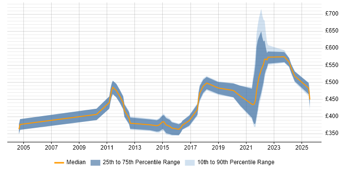Contractor daily rate distribution trend for jobs in Hampshire citing Regulatory Change