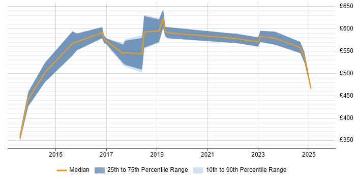 Contractor daily rate distribution trend for jobs in Hampshire citing Regulatory Compliance