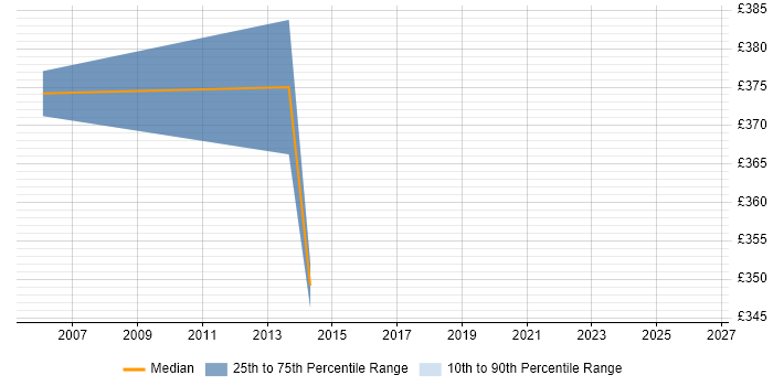 Contractor daily rate distribution trend for Release Analyst job vacancies in Hampshire