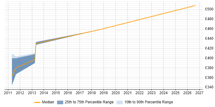 Contractor daily rate distribution trend for jobs in Hampshire citing Release Automation
