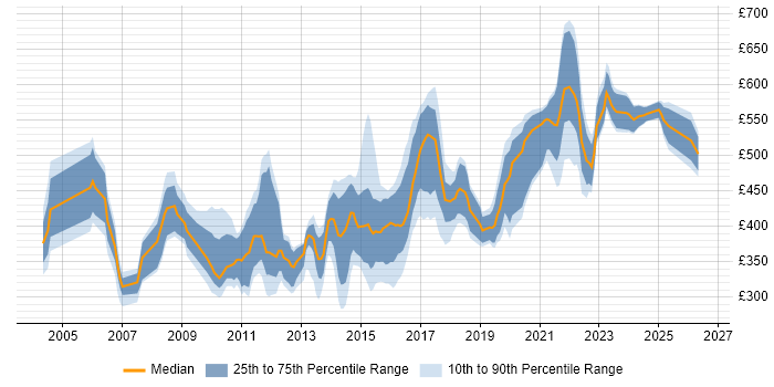 Contractor daily rate distribution trend for jobs in Hampshire citing Release Management