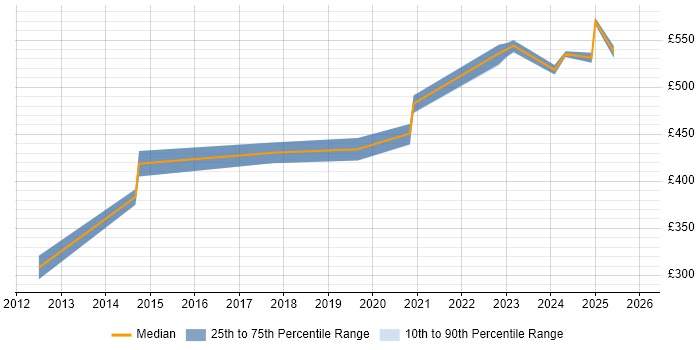 Contractor daily rate distribution trend for jobs in Hampshire citing Remediation Plan