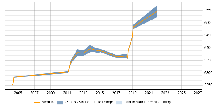 Contractor daily rate distribution trend for jobs in Hampshire citing Remedy AR System
