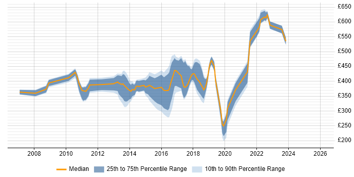 Contractor daily rate distribution trend for jobs in Hampshire citing Remedy ITSM