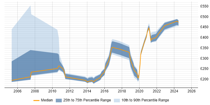 Contractor daily rate distribution trend for jobs in Hampshire citing Remote Desktop