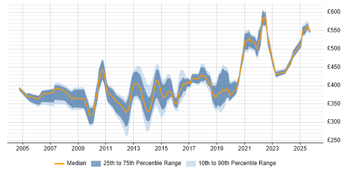 Contractor daily rate distribution trend for jobs in Hampshire citing Replication