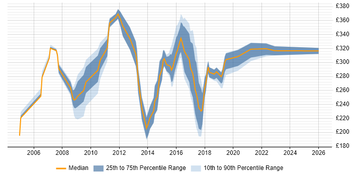 Contractor daily rate distribution trend for Report Analyst job vacancies in Hampshire