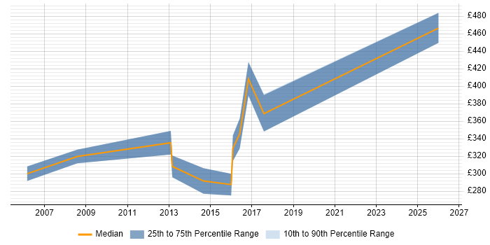 Contractor daily rate distribution trend for Report Specialist job vacancies in Hampshire