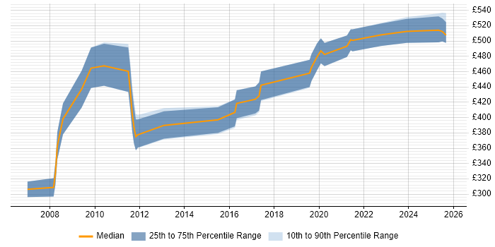 Contractor daily rate distribution trend for jobs in Hampshire citing Requirements Engineering