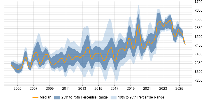 Contractor daily rate distribution trend for jobs in Hampshire citing Requirements Gathering Contractor daily rate distribution trend for jobs in Hampshire citing Requirements Gathering