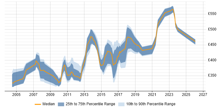 Contractor daily rate distribution trend for jobs in Hampshire citing Requirements Workshops