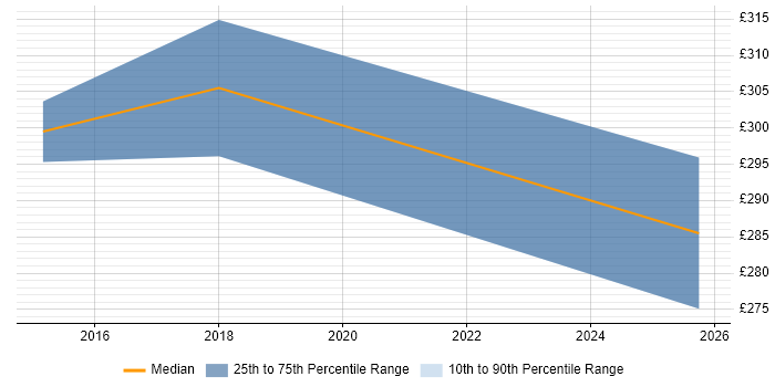 Contractor daily rate distribution trend for jobs in Hampshire citing Resilience Testing
