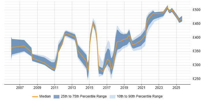 Contractor daily rate distribution trend for jobs in Hampshire citing Resource Allocation