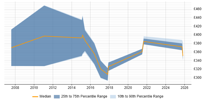 Contractor daily rate distribution trend for Resource Manager job vacancies in Hampshire