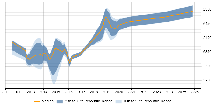 Contractor daily rate distribution trend for jobs in Hampshire citing Responsive Web Design