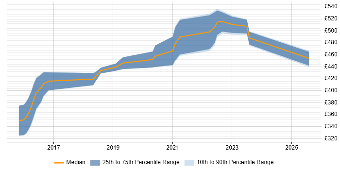 Contractor daily rate distribution trend for jobs in Hampshire citing REST Assured