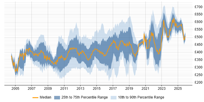 Contractor daily rate distribution trend for jobs in Hampshire citing Retail