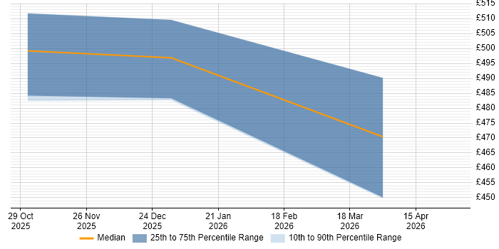 Contractor daily rate distribution trend for jobs in Hampshire citing Retrieval-Augmented Generation