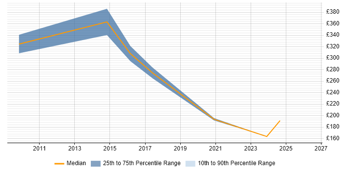 Contractor daily rate distribution trend for RF Test Engineer job vacancies in Hampshire