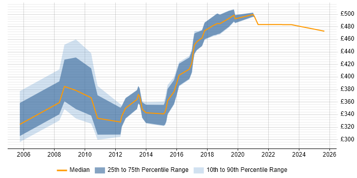 Contractor daily rate distribution trend for jobs in Hampshire citing RHCE