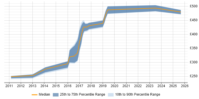 Contractor daily rate distribution trend for jobs in Hampshire citing RHCSA