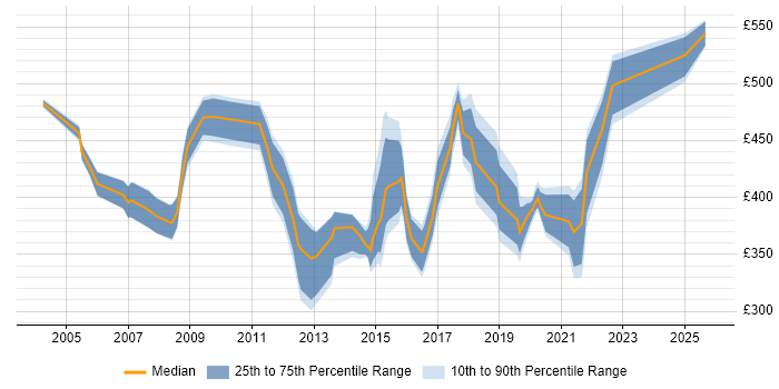 Contractor daily rate distribution trend for jobs in Hampshire citing Risk Analysis