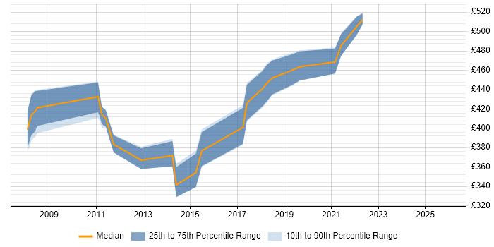 Contractor daily rate distribution trend for Risk Analyst job vacancies in Hampshire