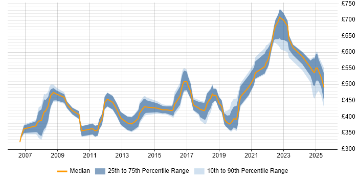 Contractor daily rate distribution trend for jobs in Hampshire citing Risk Assessment Contractor daily rate distribution trend for jobs in Hampshire citing Risk Assessment