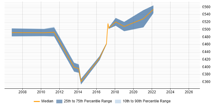 Contractor daily rate distribution trend for Risk Consultant job vacancies in Hampshire