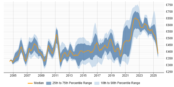 Contractor daily rate distribution trend for jobs in Hampshire citing Risk Management