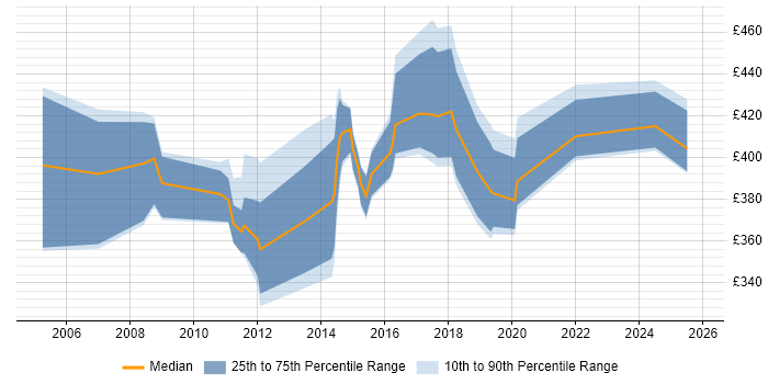 Contractor daily rate distribution trend for Risk Manager job vacancies in Hampshire