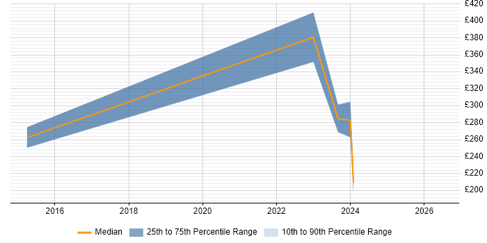 Contractor daily rate distribution trend for jobs in Romsey citing Active Directory