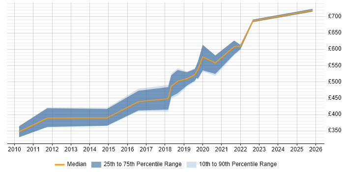 Contractor daily rate distribution trend for jobs in Romsey citing Agile