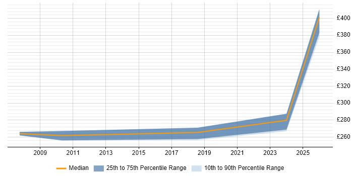 Contractor daily rate distribution trend for Analyst job vacancies in Romsey