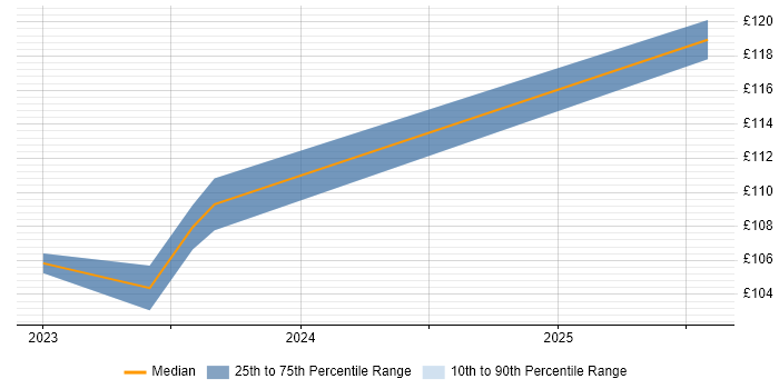 Contractor daily rate distribution trend for jobs in Romsey citing Analytical Mindset