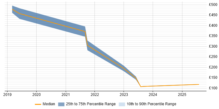 Contractor daily rate distribution trend for jobs in Romsey citing Analytical Skills
