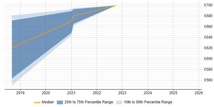 Contractor daily rate distribution trend for jobs in Romsey citing Ansible