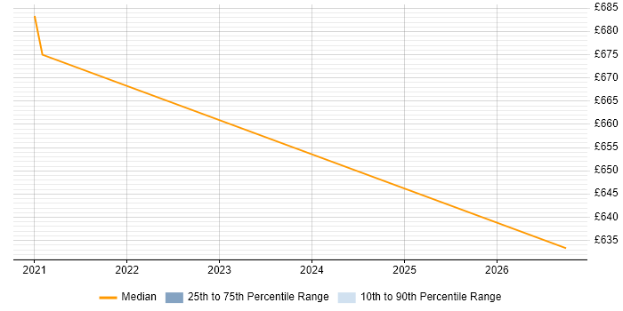 Contractor daily rate distribution trend for jobs in Romsey citing AWS Certification