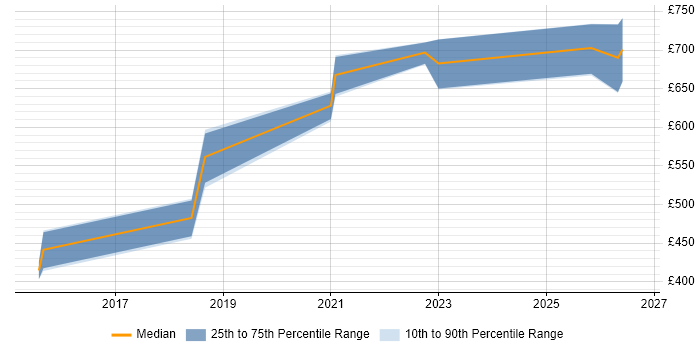 Contractor daily rate distribution trend for jobs in Romsey citing AWS