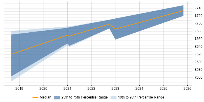 Contractor daily rate distribution trend for jobs in Romsey citing Azure