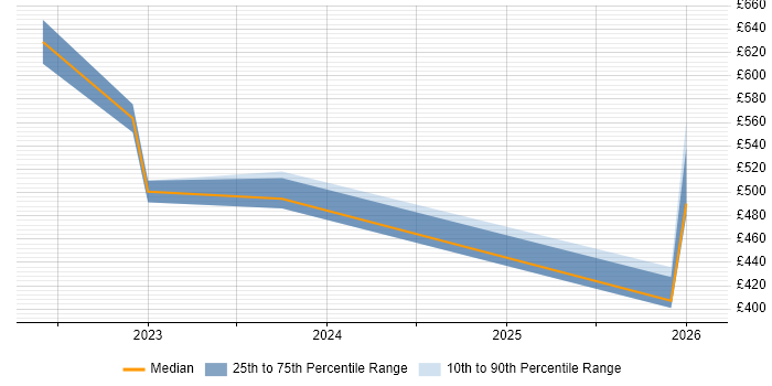 Contractor daily rate distribution trend for jobs in Romsey citing BPSS Clearance