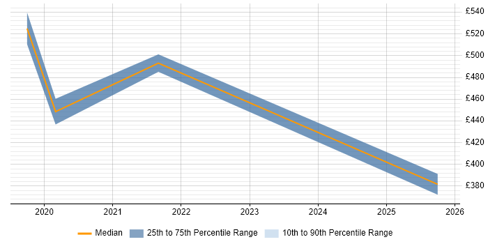Contractor daily rate distribution trend for jobs in Romsey citing Business Intelligence