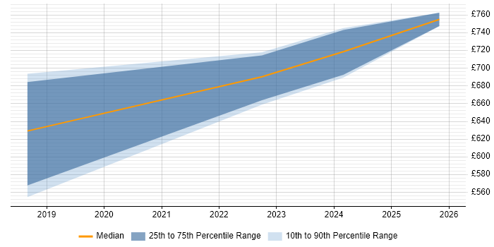 Contractor daily rate distribution trend for jobs in Romsey citing CI/CD