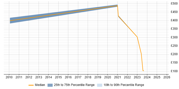 Contractor daily rate distribution trend for jobs in Romsey citing Cisco Certification