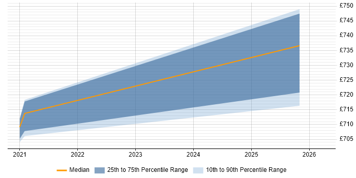 Contractor daily rate distribution trend for jobs in Romsey citing Containerisation