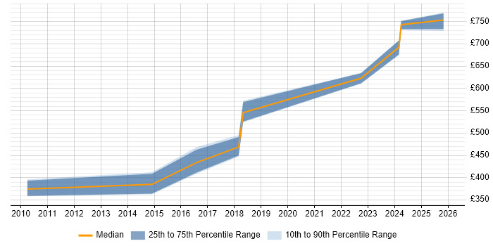 Contractor daily rate distribution trend for jobs in Romsey citing Continuous Integration